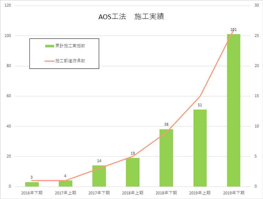 小規模橋梁補修のAOS工法　
半年で施工実績が倍増し100橋梁を突破