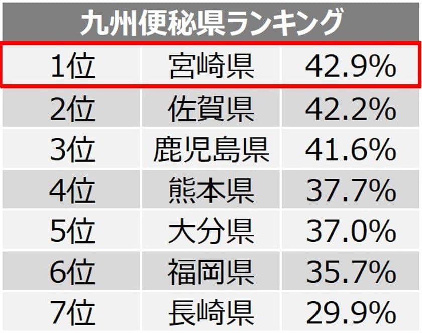 【働く九州ケンミン『便秘や便の状態』実態調査】　
九州ケンミンの2.6人に1人は『便秘』を抱えている！
九州ナンバーワン便秘県は「宮崎県」
　毎日不快便県は「福岡県」