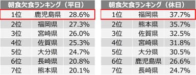 朝食欠食ランキング