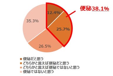 【九州全体(n＝1&#44;078)】
