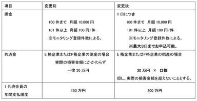 「見舞金共済」変更内容