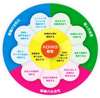 KAIKA経営モデル