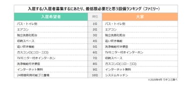 「入居する／入居者募集するにあたり、最低限必要だと思う設備ランキング」(ファミリー)