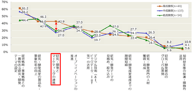 【図6-2】研究・開発部門で現在、特に重視している課題(成果群別の比較)