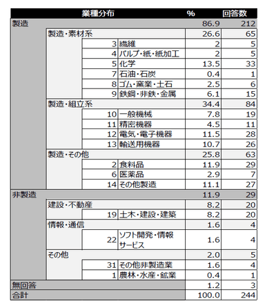 業種
