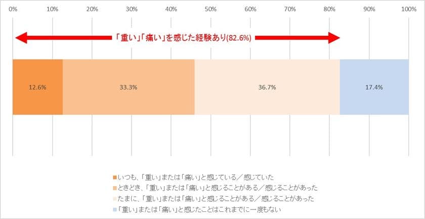【小学生親子900人に聞く、ランドセルに関する実態調査】
「ランドセル白書2020」
8割以上の小学生が「“ランドセル痛”」を感じた経験！
親が気にすること1位
「背負ったとき、姿勢が悪くなっていないかどうか」
多数の親が、子どもの姿勢やランドセルの
背負い方が気になると回答！