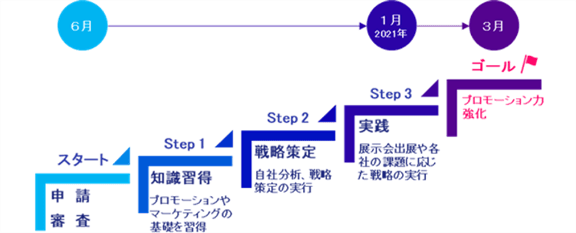 “稼ぐ秘訣”は「伝え方」にあった！
「伝える力向上プログラム」
プロモーション活動を強化したい都内中小企業を支援