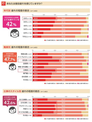普段疲れを感じていますか？