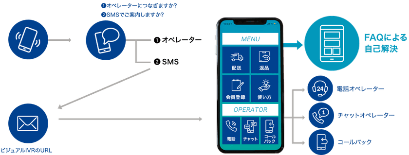 新型コロナウイルス感染症対策のリモートワーク環境に活用可　
スマホ上でお客様自身による問題解決を可能にするツール、
「スマホdeナビ」期間限定無償提供スタート