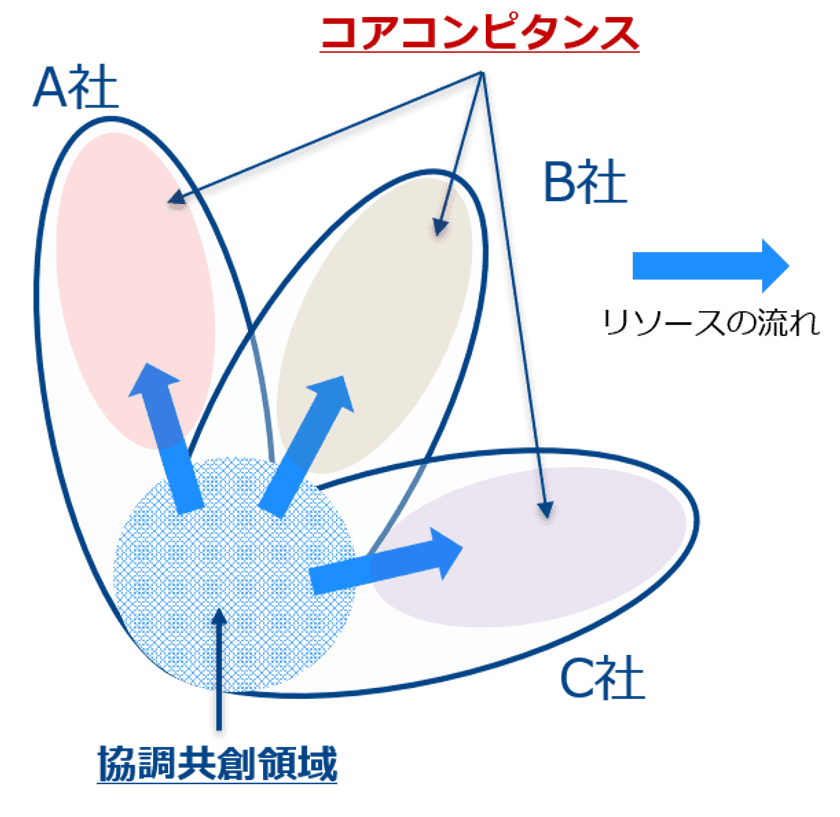 製造業のDXを支援し、
“新しいモノ＆サービスづくり”に貢献する
Smart Factoryを推進