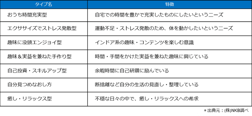 【新型コロナ感染防止の外出自粛で「巣ごもり消費」意識調査】
食や娯楽サービス初利用、運動不足解消、自己投資など
7つのタイプ別消費