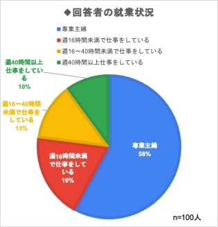 回答者の就業状況