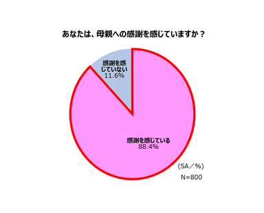 母への感謝に関する意識調査_グラフ1