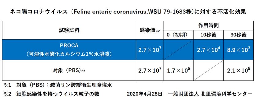 ―新型コロナウイルス(COVID-19)の抑制に期待―
古河電工グループの商社である古河産業株式会社と
株式会社日本抗菌総合研究所は、
「PROCA」によるCOVID-19と同じコロナウイルス科である
ネコ腸コロナウイルスでの不活化試験において
10秒99.9％不活化効果を確認