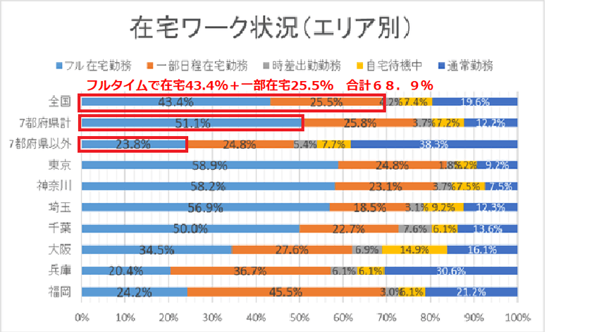 若手社会人の意識調査結果　4割がフルタイムで在宅ワークへ
会社・上司へは「コミュニケーションの改善」求む　
～新型コロナ環境下における働き方の変化～
