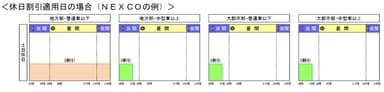 休日割引適用日の場合(NEXCOの例)