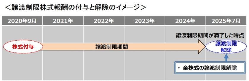 ONE TEAMで企業価値向上に取り組むために
ユニ・チャーム　全社員対象※1に
譲渡制限付株式報酬制度導入