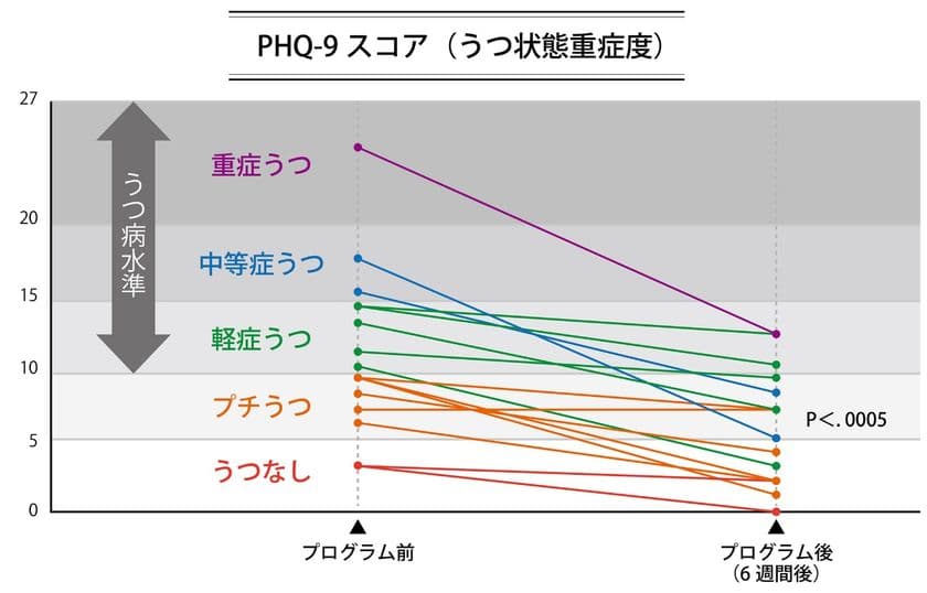 “コロナうつ”対策にも役立つ、新感覚のメンタルケアプログラム
「VR(バーチャル・リアリティ)で学ぶ、
“おうちdeストレスマネジメント”」
トライアル・モニター募集開始