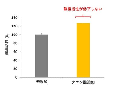 図3. 5 mM クエン酸存在下のSySSADH活性