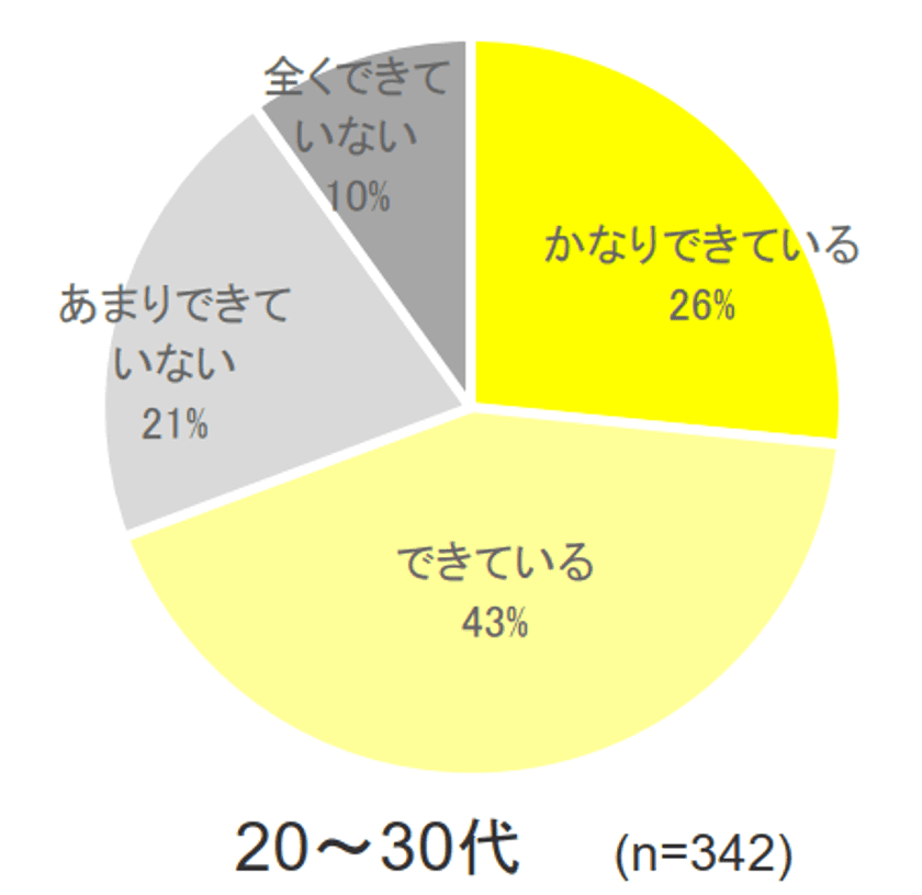 在宅期間中の共働き男女の家事シェア率調査
20～30代は約70％、40～50代の約50％を大幅に上回る