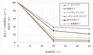 単一悪臭物質に対するオゾン水による消臭効果