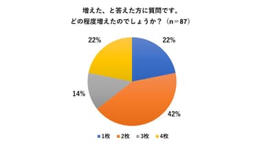 42％が2枚増えたと回答