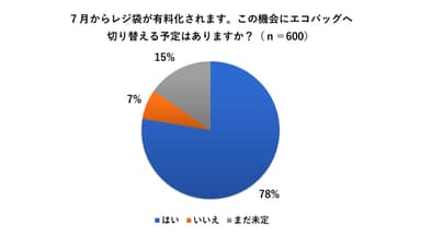 8割近くがエコバッグへ切り替え意向