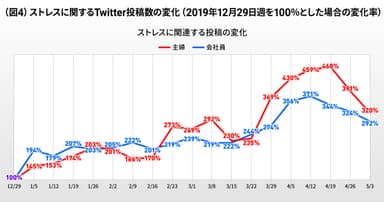 ストレスに関するTwitterの投稿数（主婦、会社員比較）