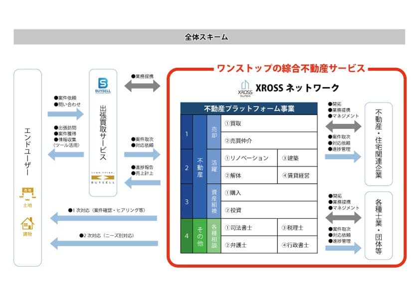 サブスク型住居サービス最大手「クロスグループ」が、
リユースサービスを展開する
株式会社BuySell Technologiesと業務提携
