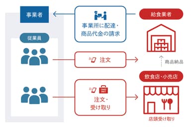 発注から受け取りの流れ