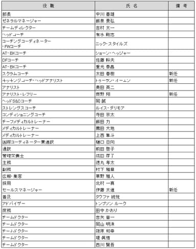 近鉄ライナーズ新体制