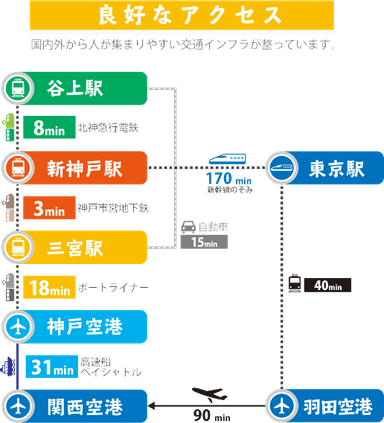 アクセス