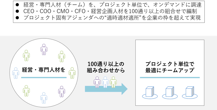 Open Management　
～ 経営プロフェッショナル・キャスティング ～
ロールアウトのお知らせ