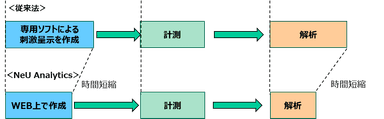 従来よりも簡便に、一連の脳機能計測を実現