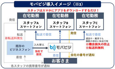 モバビジ導入イメージ(※3)