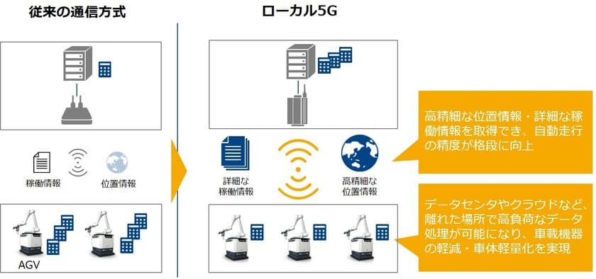 DMG森精機とNTT Com、
自律走行型ロボットを
ローカル5Gで遠隔操作する共同実験を開始