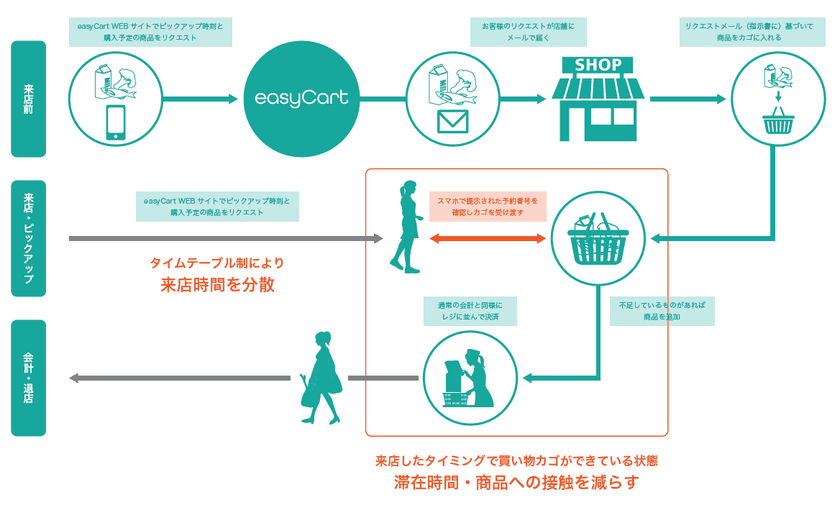 スマホで簡単に事前注文。
スーパーマーケット向けピックアップサービス
「easy Cart」をログノートが“無償”提供