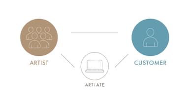 ARTiATEの関係図