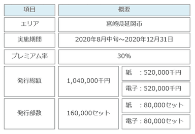 延岡市 プレミアム付き商品券発行事業詳細