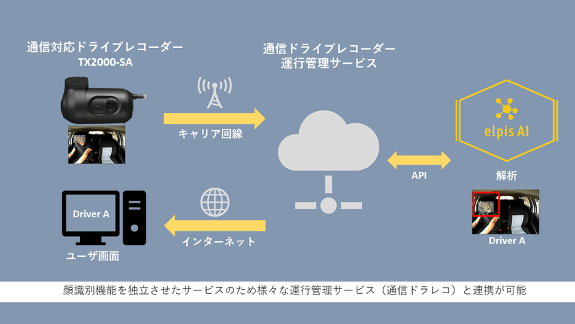 運行管理者・ドライバーの負担を軽減！
「elpis AI」と通信型ドライブレコーダーによる
ドライバー自動識別機能の実証実験の開始
