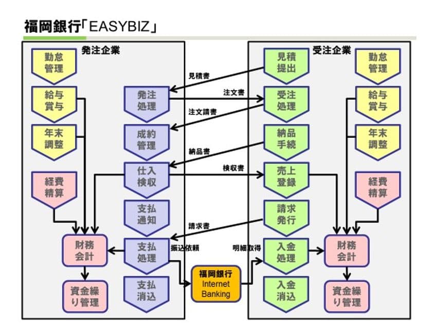 「福岡銀行」×「FintechベンチャーのSmileWorks」
『ふくぎんEASYBIZ』のOEM提供を開始！