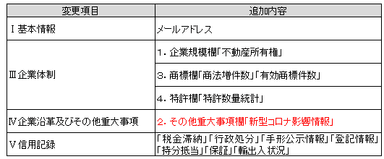 調査強化項目