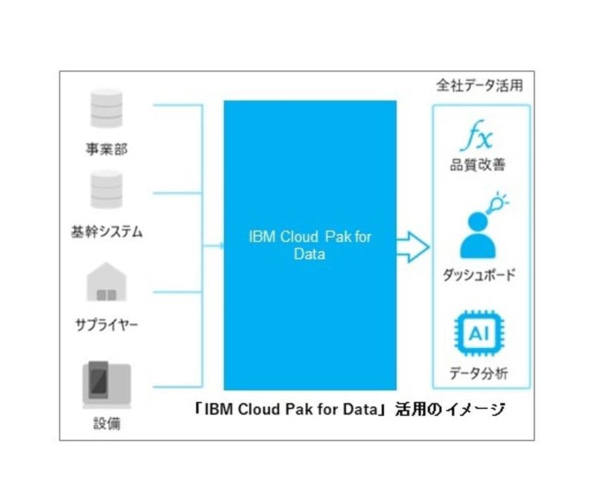 生産性向上と業務革新の一層の推進を図るため
京セラがデータ活用基盤を構築
IBMのデータ活用プラットフォーム「IBM Cloud Pak for Data」を導入
