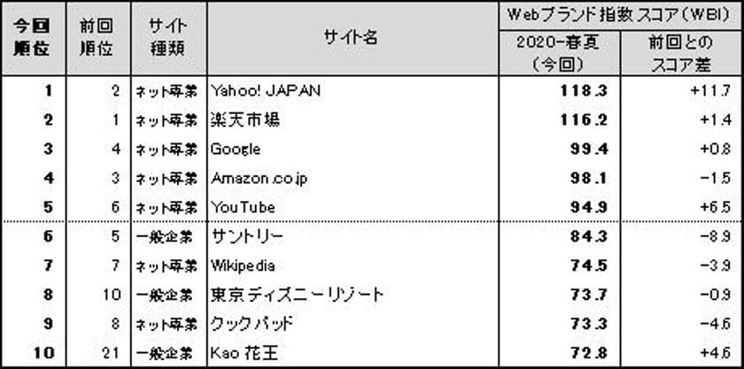 新型コロナウイルス感染拡大の影響下で
「Kao 花王」「アイワイネット」など、
暮らしに「役立つ」サイトの存在感高まる　
～日経BPコンサルティング調べ
　「Webブランド調査2020-春夏」～