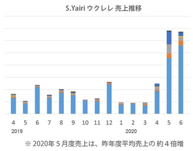 S.Yairi　ウクレレ売上推移