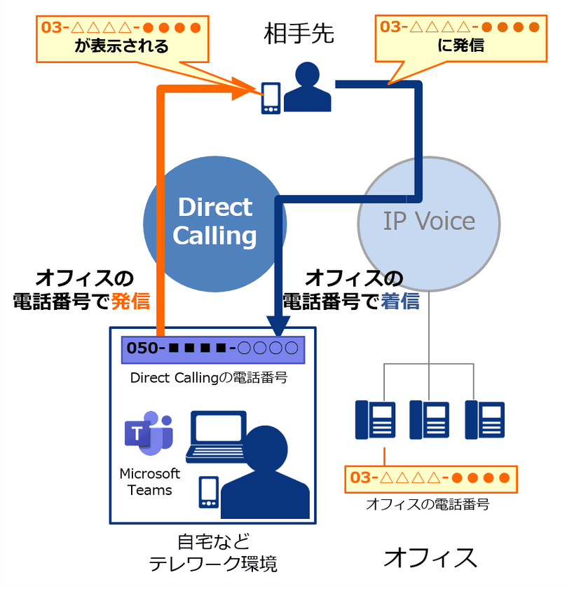 「Microsoft Teams」上で
オフィスの電話番号を利用したテレワークを実現する
「Direct Calling for Microsoft Teams」新機能の提供を開始