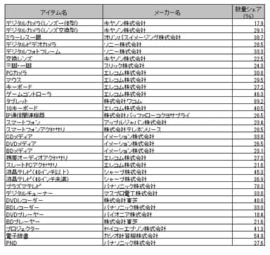 ハードウェア  74ジャンル(2)