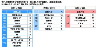 テレビを観ながら“おうち時間”を一緒に楽しみたい芸能人