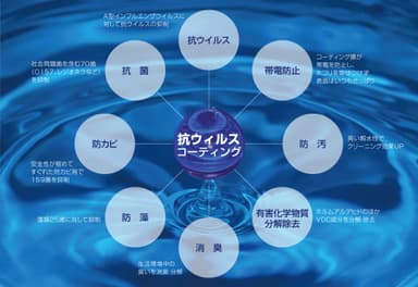 抗ウイルスコーティング施工による効果一覧