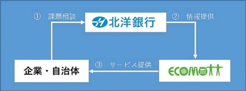 エコモット、北洋銀行とビジネスマッチングに係る業務提携を締結
　北洋銀行のお客さまネットワークを生かし、
エコモットの多種多様なソリューションをマッチング